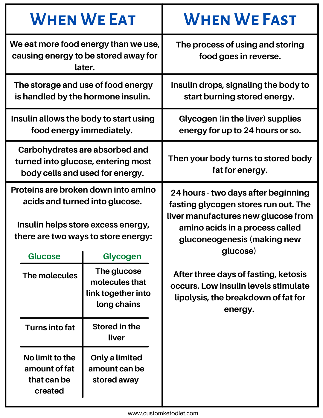 When we eat, when we fast