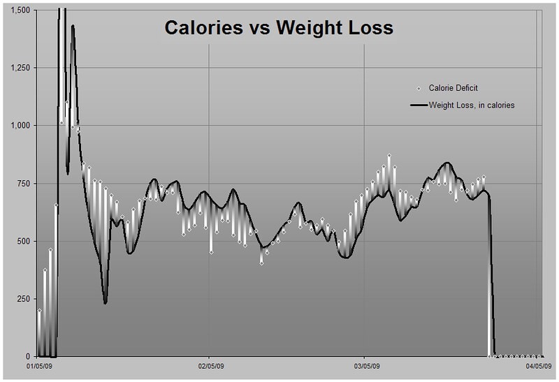 First five days of keto: Calories vs weigh tloss